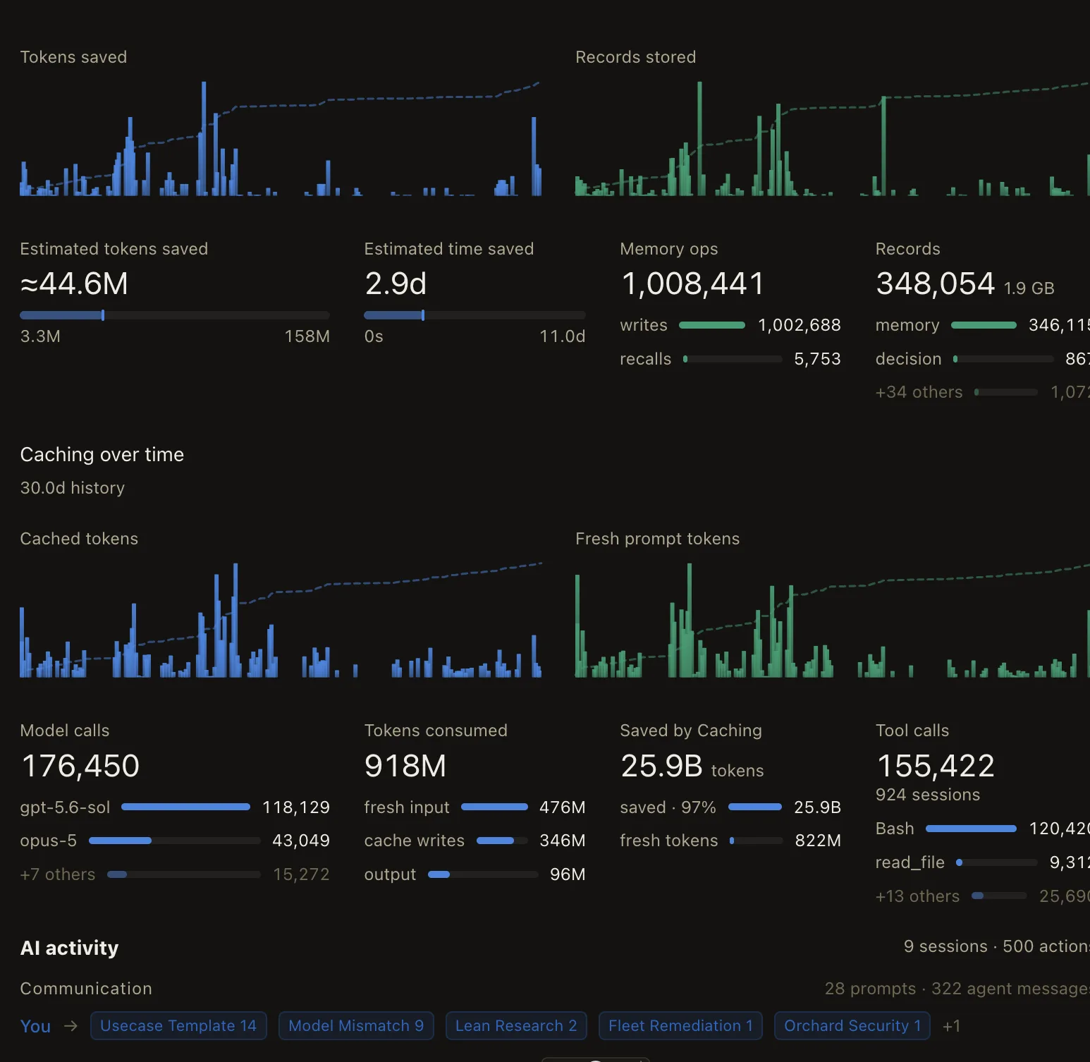 Supplied dashboard: estimated memory savings 44.6M tokens and 2.9 days of model compute; 1,008,441 operations; 348,054 records. All-time usage: 176,450 model calls, 918M consumed tokens, 25.9B cache-read prompt tokens and 155,422 calls across the top 15 tool names.